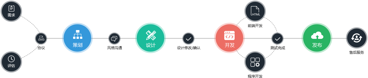 網(wǎng)站建設(shè)服務(wù)流程